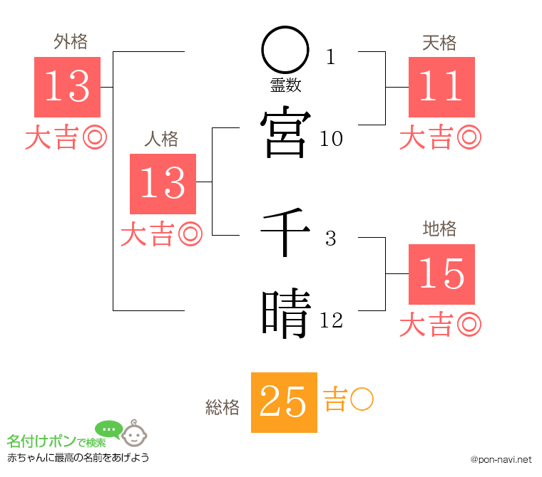 宮 千晴さんの姓名判断結果