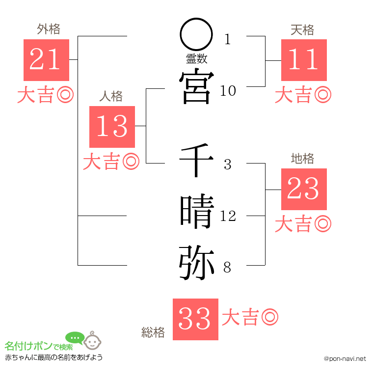 宮 千晴弥さんの姓名判断結果