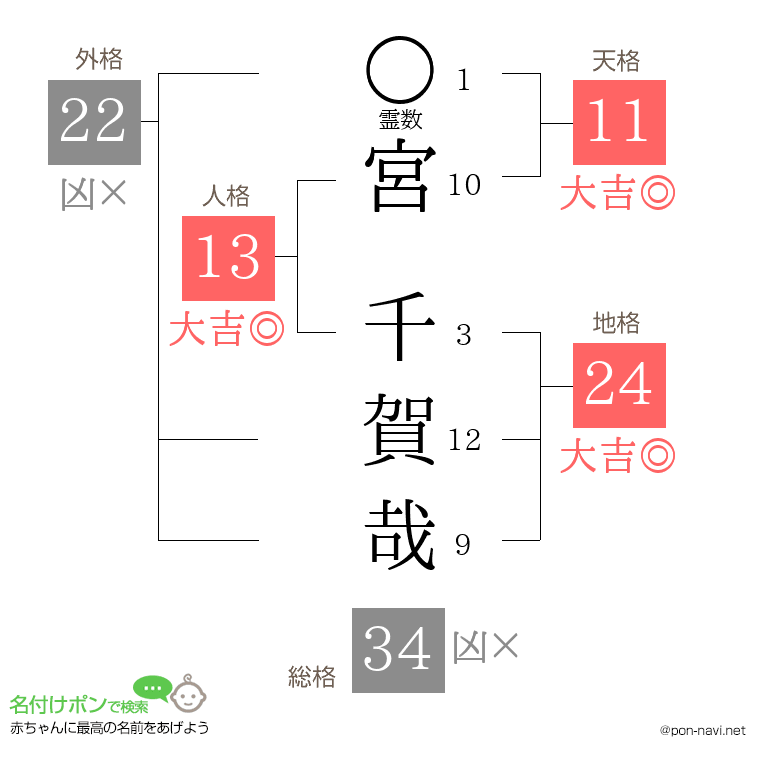 宮 千賀哉さんの姓名判断結果
