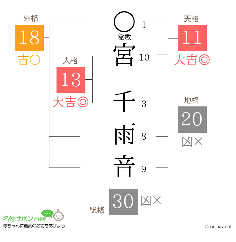 宮 千雨音さんの姓名判断結果