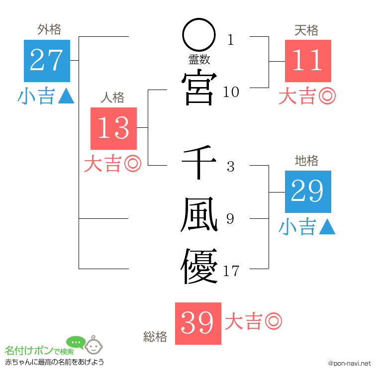 宮 千風優さんの姓名判断結果