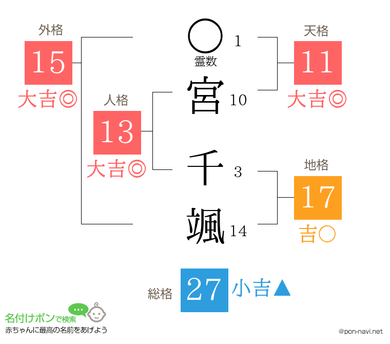 宮 千颯さんの姓名判断結果