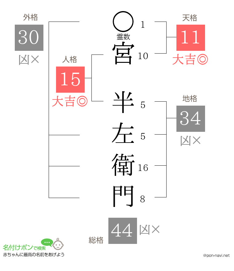 宮 半左衛門さんの姓名判断結果