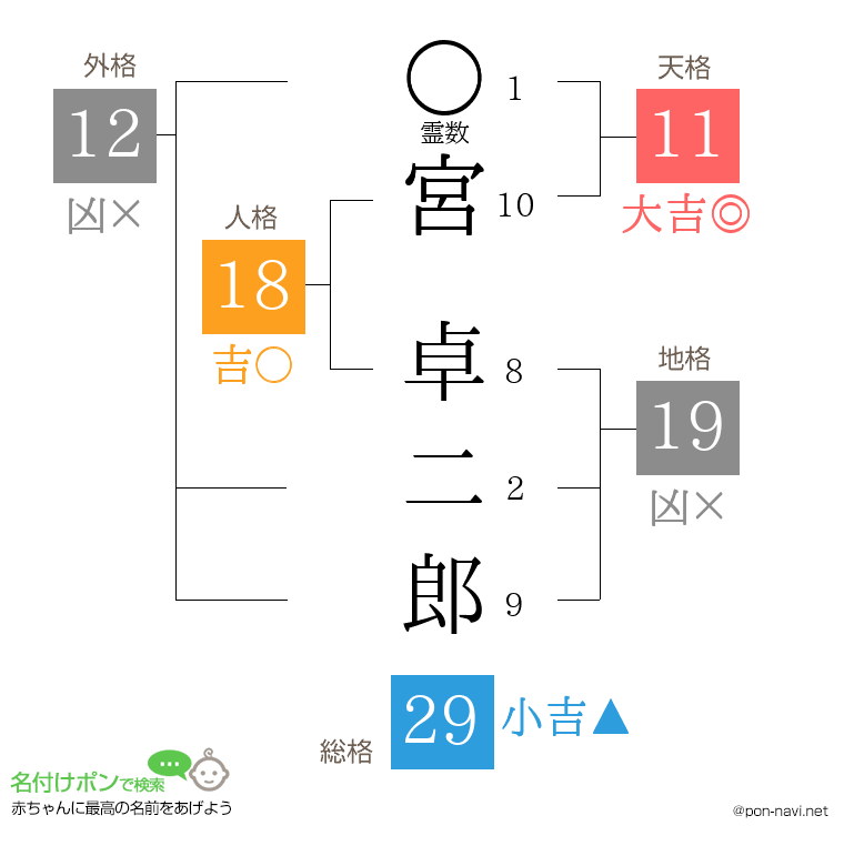宮 卓二郎さんの姓名判断結果
