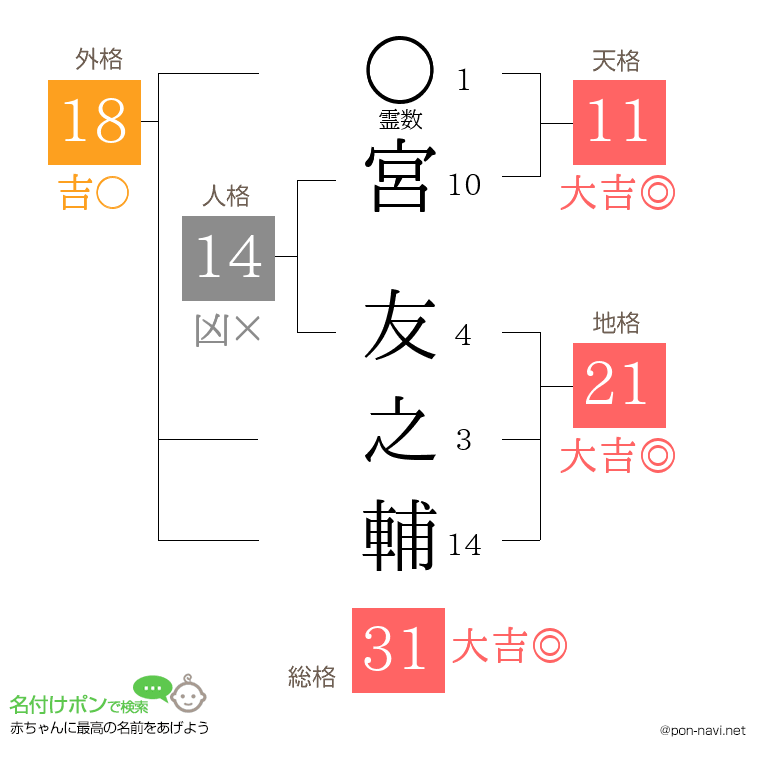 宮 友之輔さんの姓名判断結果
