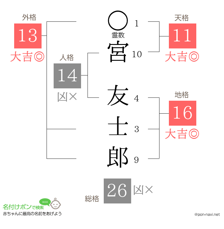 宮 友士郎さんの姓名判断結果