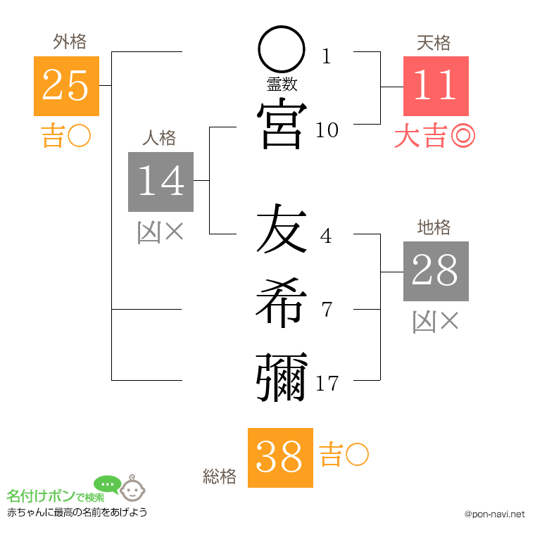 宮 友希彌さんの姓名判断結果