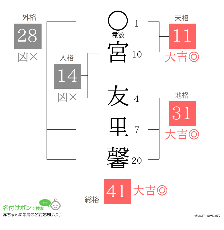 宮 友里馨さんの姓名判断結果