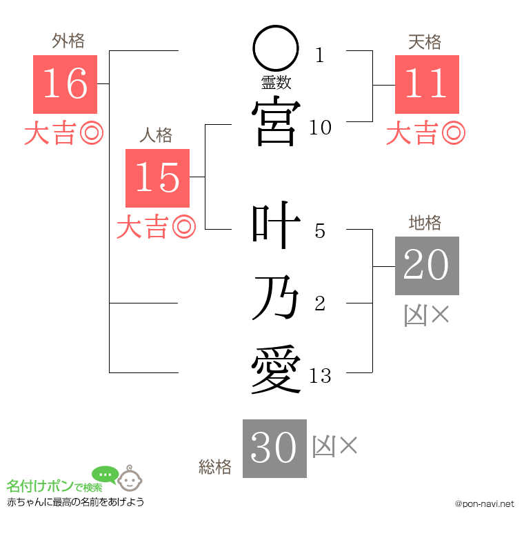 宮 叶乃愛さんの姓名判断結果