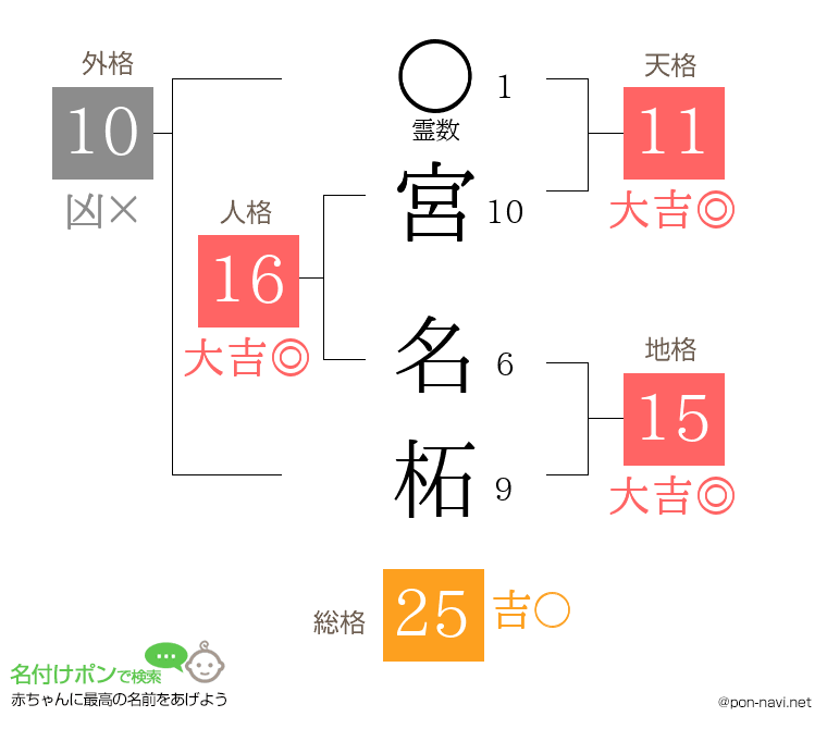 宮 名柘さんの姓名判断結果