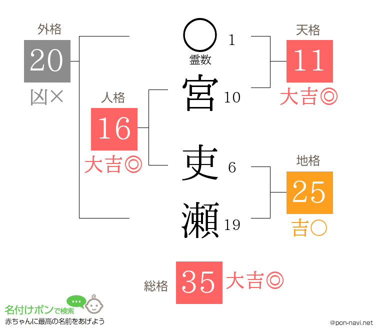 宮 吏瀬さんの姓名判断結果