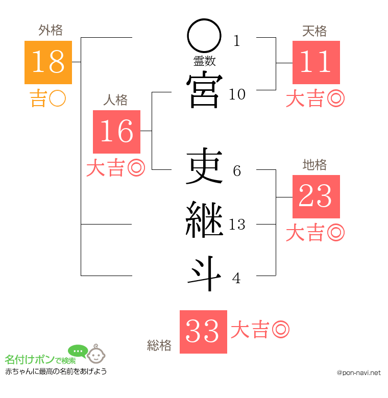 宮 吏継斗さんの姓名判断結果