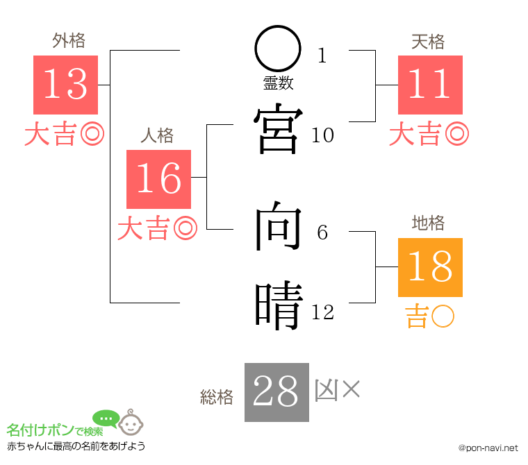 宮 向晴さんの姓名判断結果