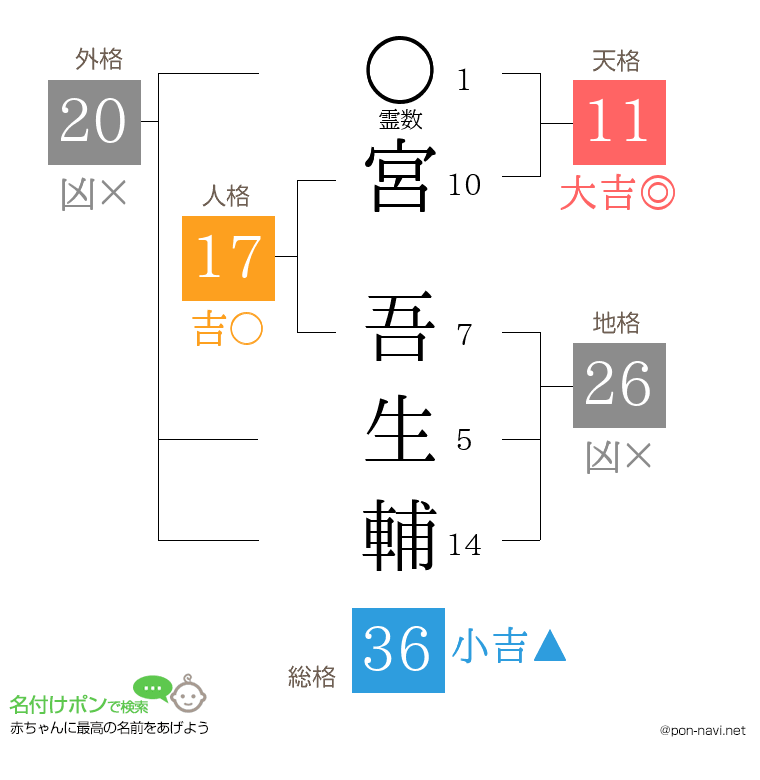 宮 吾生輔さんの姓名判断結果