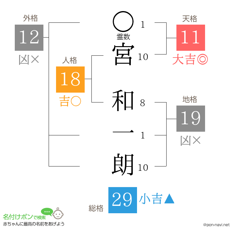 宮 和一朗さんの姓名判断結果