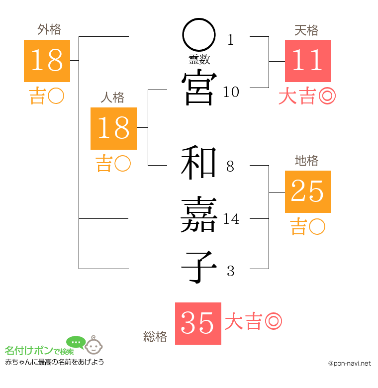 宮 和嘉子さんの姓名判断結果