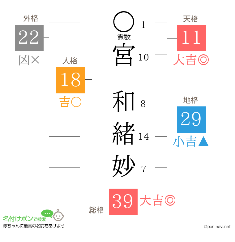 宮 和緒妙さんの姓名判断結果