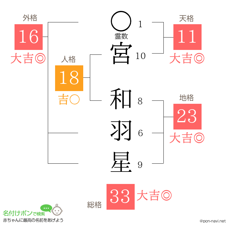 宮 和羽星さんの姓名判断結果