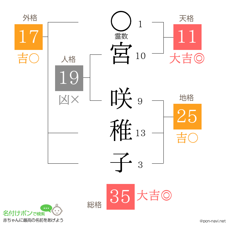宮 咲稚子さんの姓名判断結果