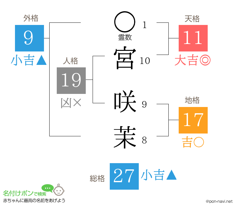 宮 咲茉さんの姓名判断結果