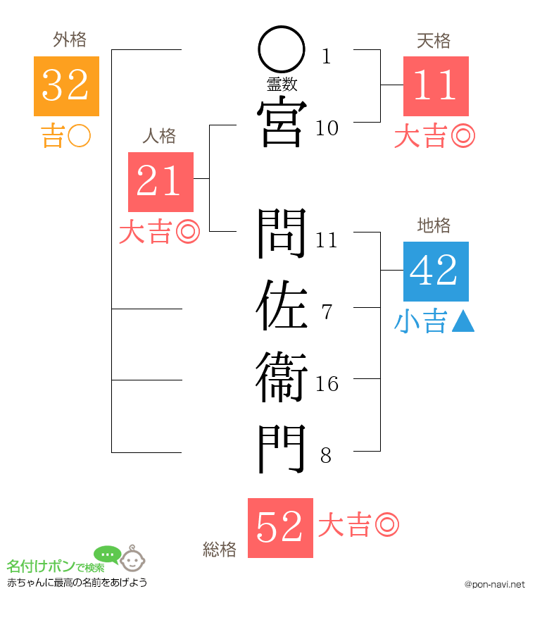 宮 問佐衞門さんの姓名判断結果