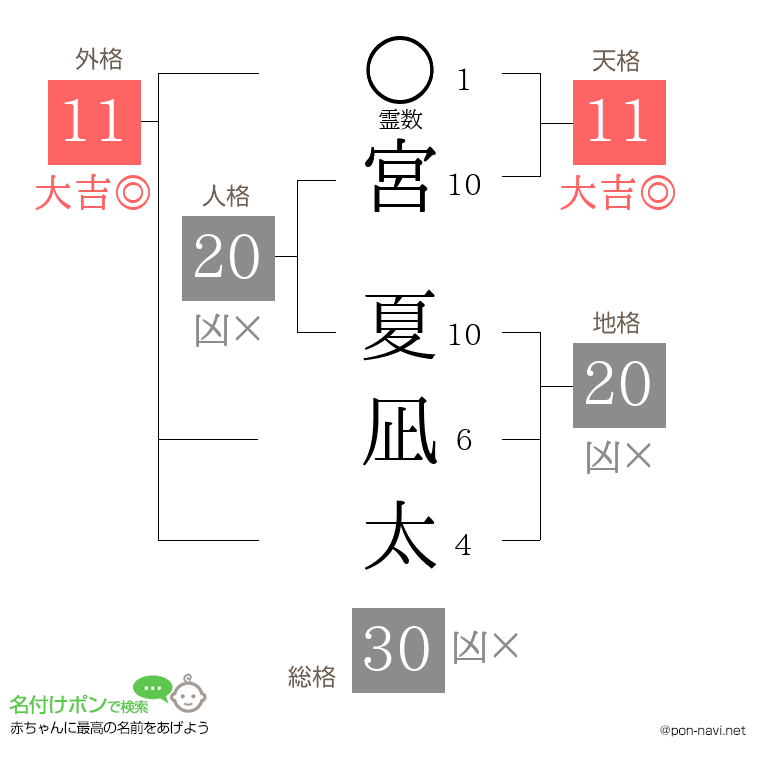 宮 夏凪太さんの姓名判断結果