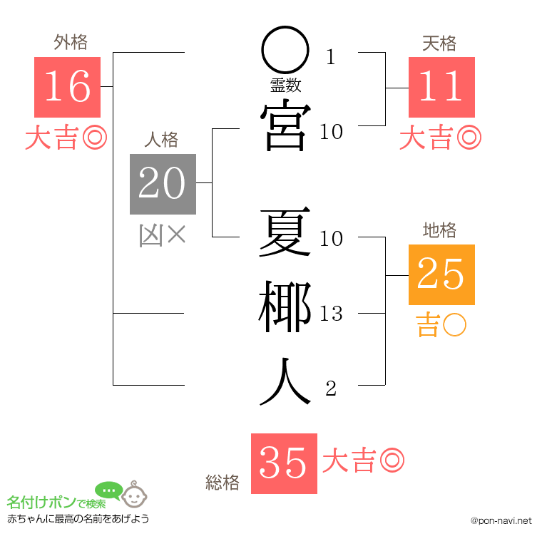 宮 夏椰人さんの姓名判断結果