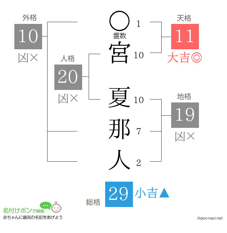 宮 夏那人さんの姓名判断結果
