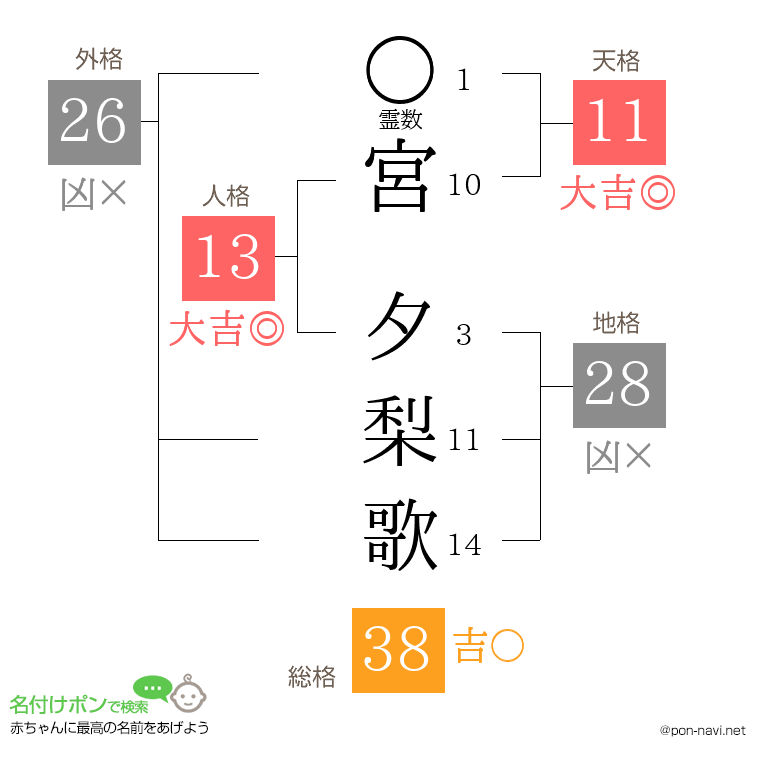 宮 夕梨歌さんの姓名判断結果