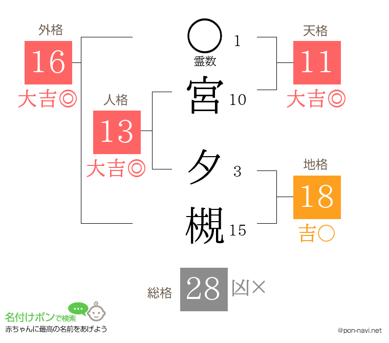 宮 夕槻さんの姓名判断結果