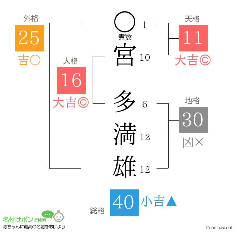 宮 多満雄さんの姓名判断結果