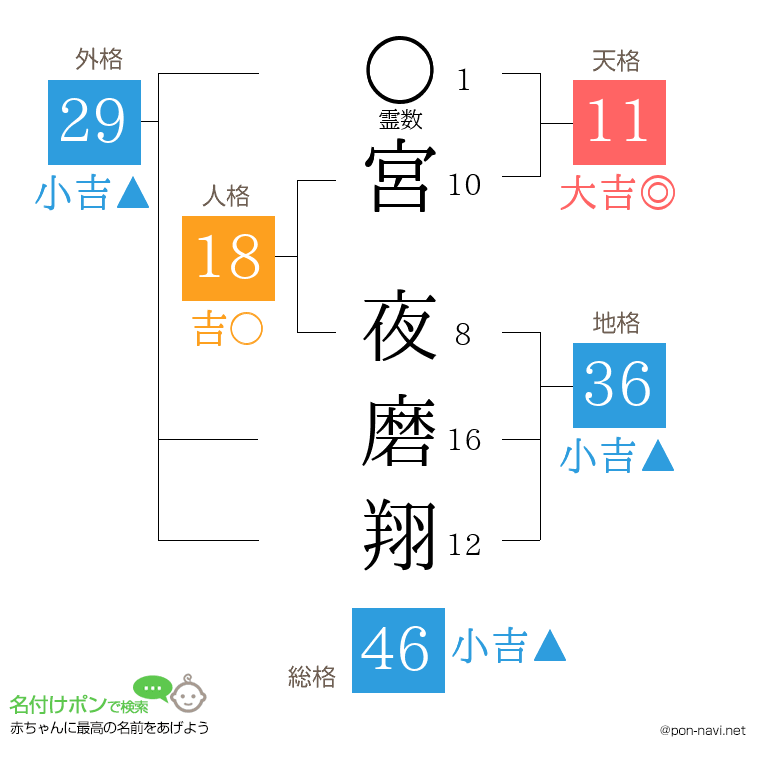 宮 夜磨翔さんの姓名判断結果