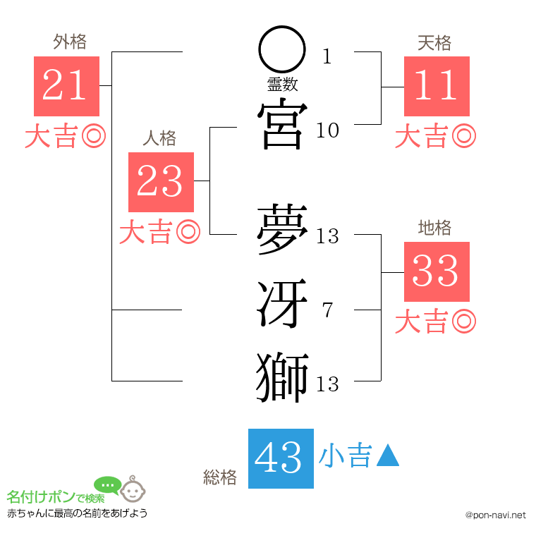 宮 夢冴獅さんの姓名判断結果