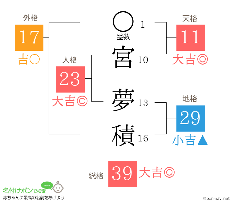 宮 夢積さんの姓名判断結果