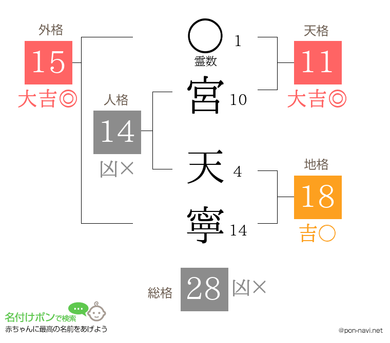 宮 天寧さんの姓名判断結果