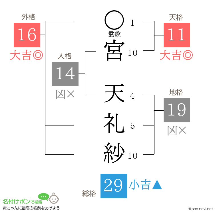 宮 天礼紗さんの姓名判断結果