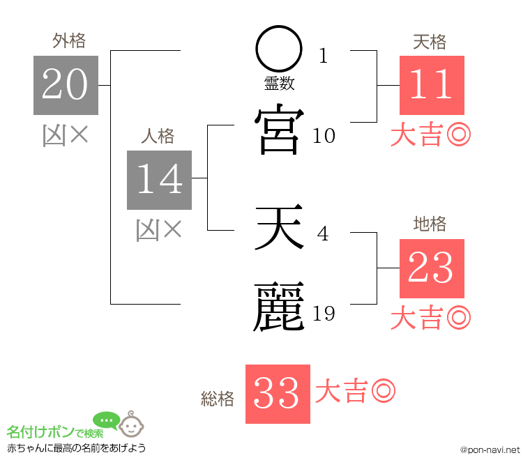 宮 天麗さんの姓名判断結果