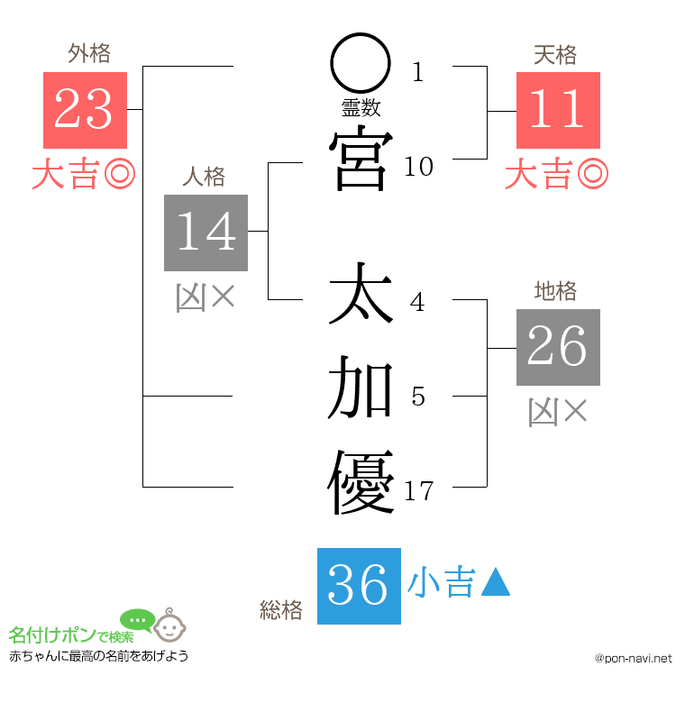 宮 太加優さんの姓名判断結果