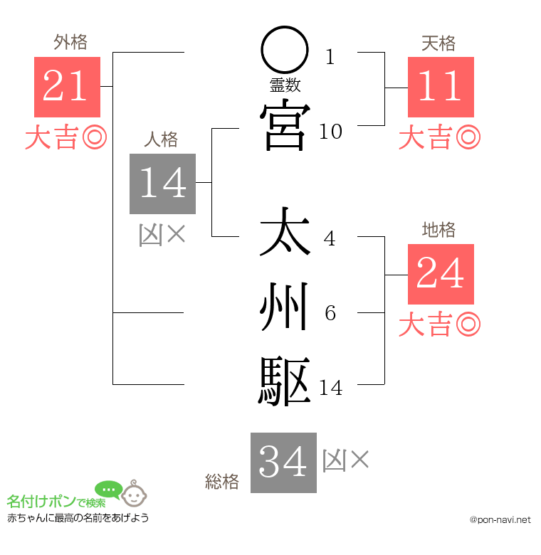 宮 太州駆さんの姓名判断結果