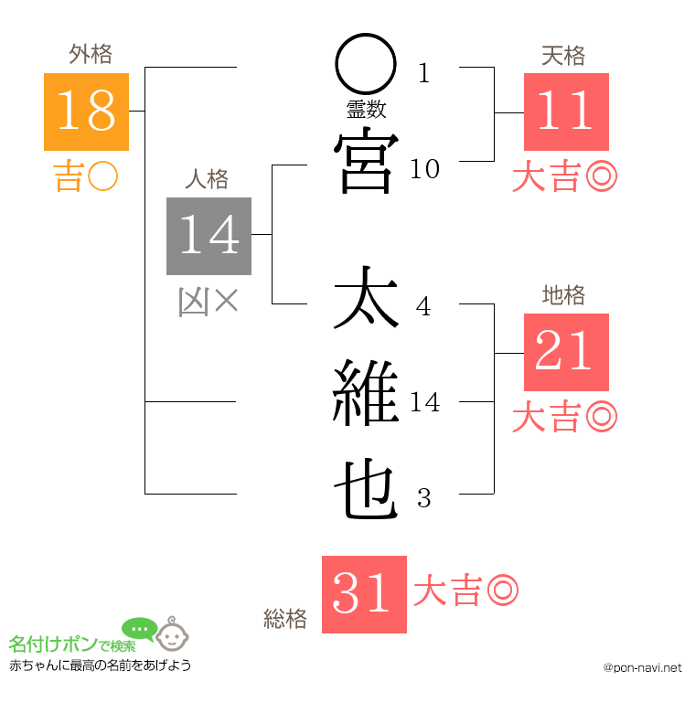 宮 太維也さんの姓名判断結果