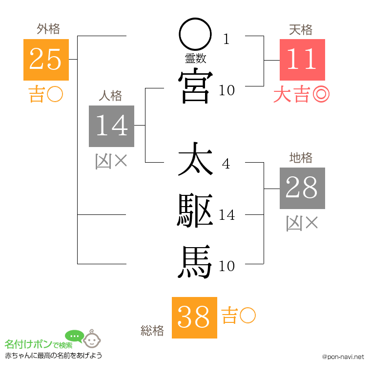 宮 太駆馬さんの姓名判断結果