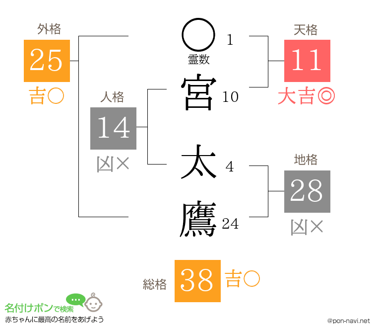 宮 太鷹さんの姓名判断結果