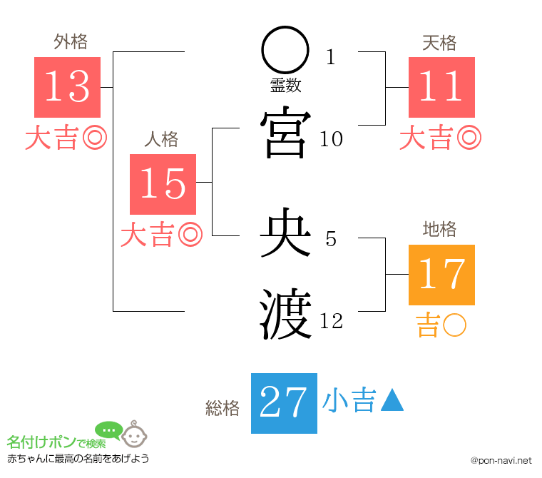 宮 央渡さんの姓名判断結果