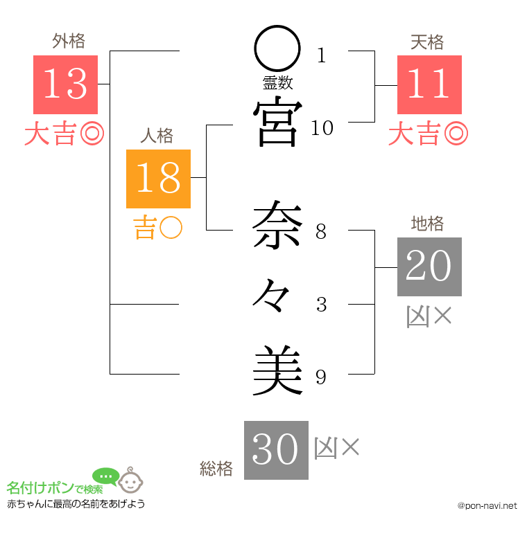 宮 奈々美さんの姓名判断結果