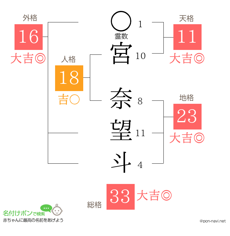宮 奈望斗さんの姓名判断結果
