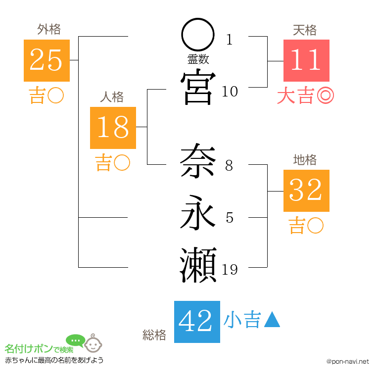 宮 奈永瀬さんの姓名判断結果