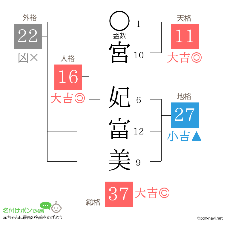 宮 妃富美さんの姓名判断結果