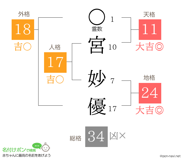 宮 妙優さんの姓名判断結果