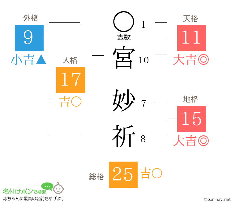 宮 妙祈さんの姓名判断結果