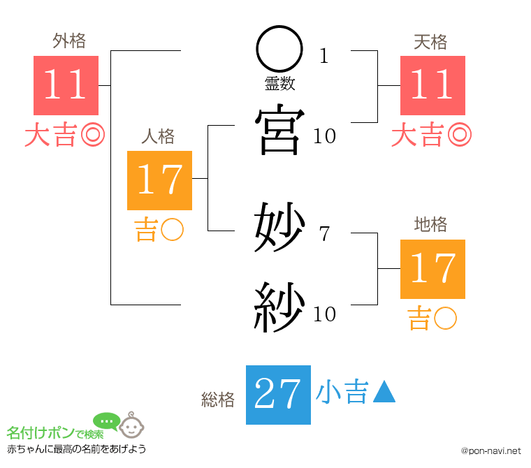 宮 妙紗さんの姓名判断結果